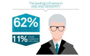 Office design tips, interior design, generational differences.